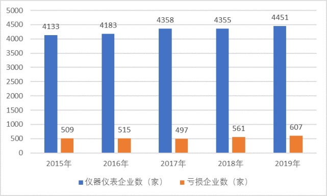 國內儀表市場需求強烈，新技術帶動儀表智能化發展