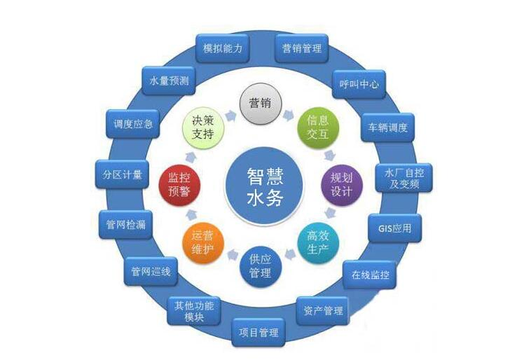 各大資金、技術爭相涌入智慧水務千億市場，儀表行業(yè)前景可期
