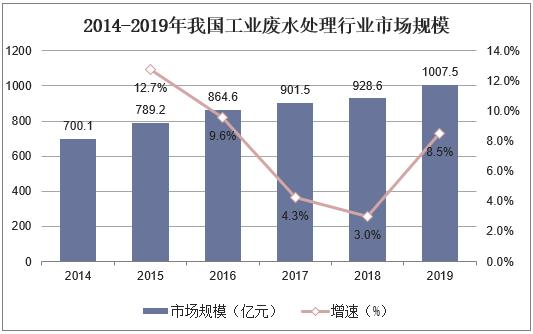 不受疫情影響，2021年國內污水處理需求仍舊持續增長