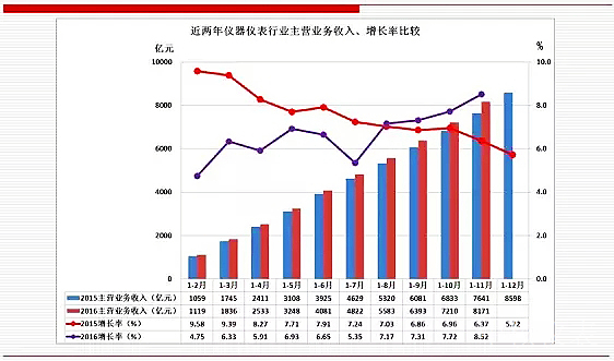 未來，儀器儀表行業將成為中國經濟發展的新引擎